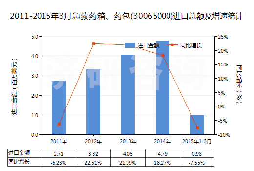 2011-2015年3月急救藥箱、藥包(30065000)進(jìn)口總額及增速統(tǒng)計